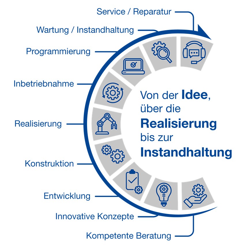 Idee zur Realisierung Automation 
